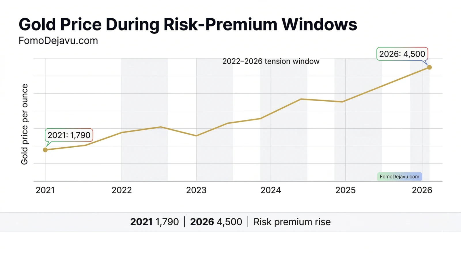 Gold risk-premium window chart from 2021 to 2026.
