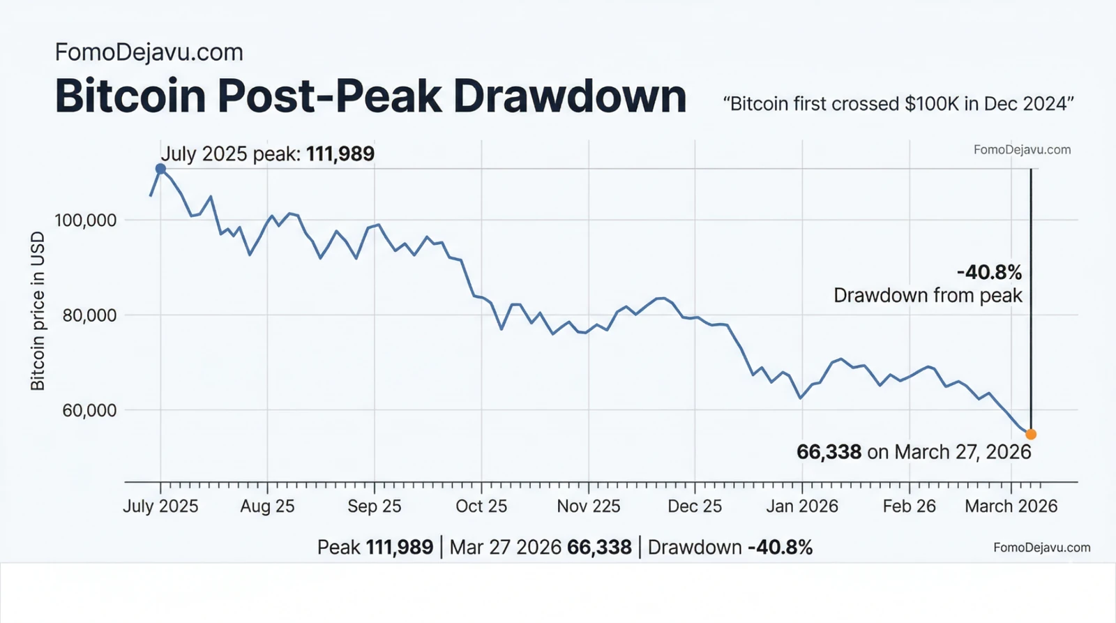 Bitcoin post-peak drawdown chart through March 2026.