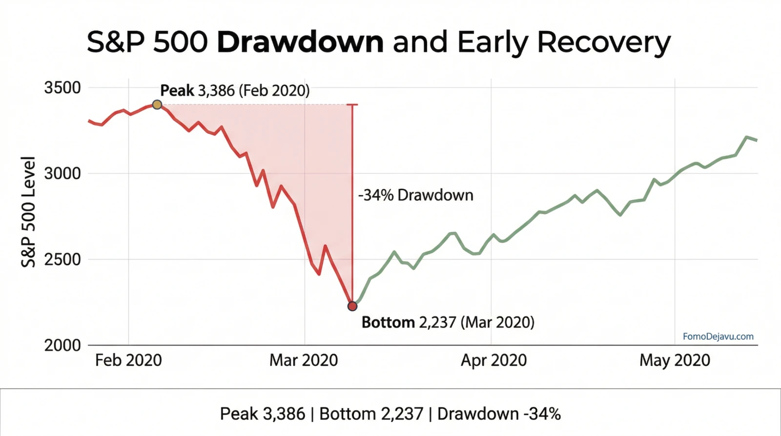 S&P 500 crash-and-rebound chart from February to May 2020.