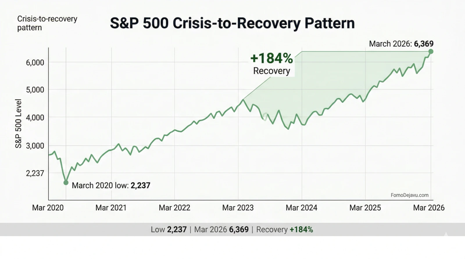 S&P 500 recovery chart from March 2020 to March 2026.